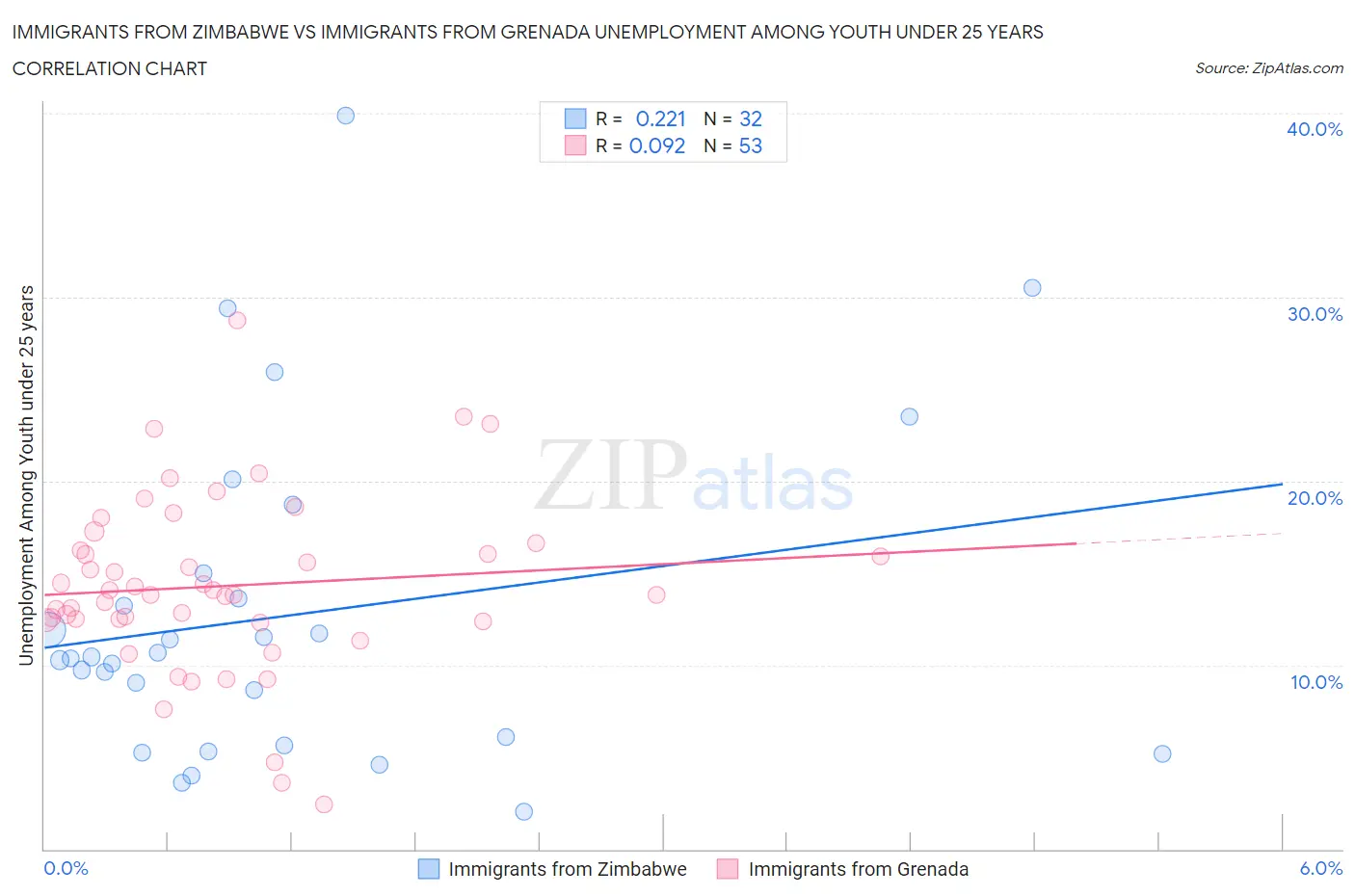 Immigrants from Zimbabwe vs Immigrants from Grenada Unemployment Among Youth under 25 years