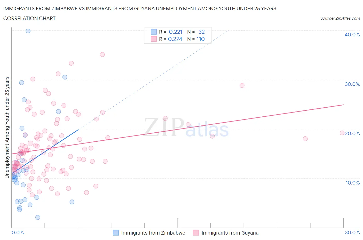 Immigrants from Zimbabwe vs Immigrants from Guyana Unemployment Among Youth under 25 years