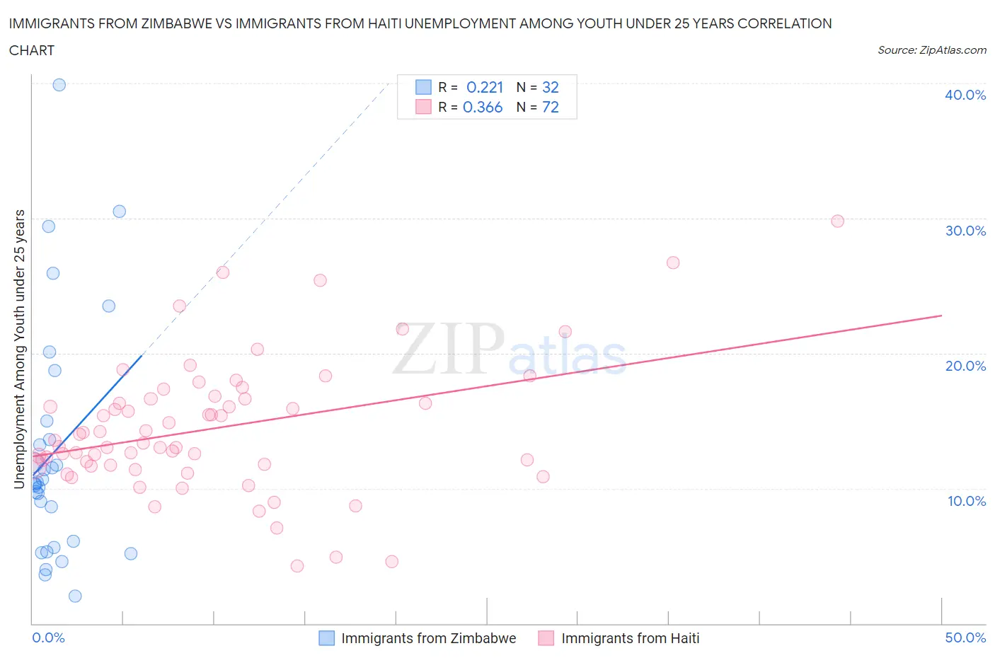 Immigrants from Zimbabwe vs Immigrants from Haiti Unemployment Among Youth under 25 years