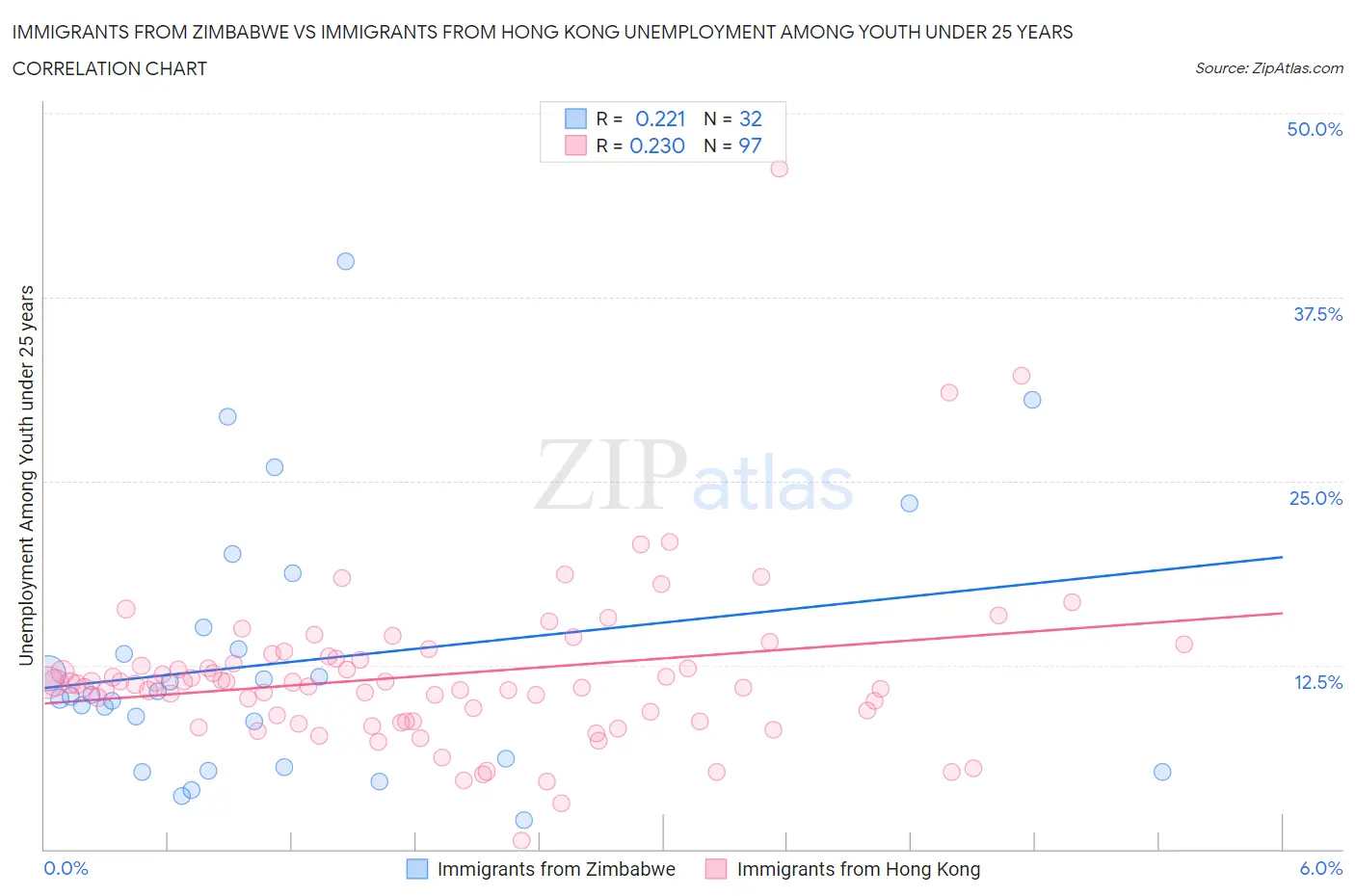 Immigrants from Zimbabwe vs Immigrants from Hong Kong Unemployment Among Youth under 25 years