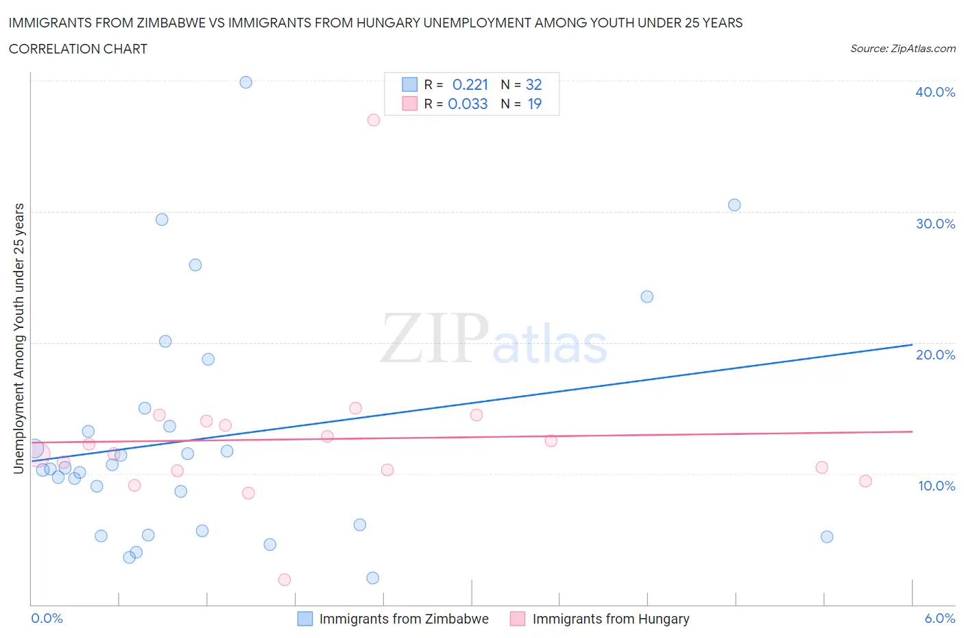 Immigrants from Zimbabwe vs Immigrants from Hungary Unemployment Among Youth under 25 years