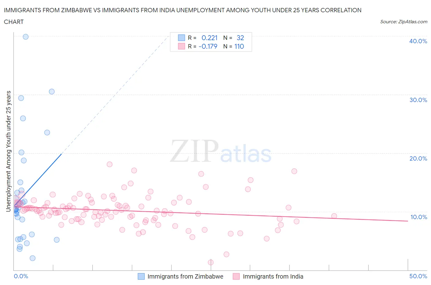 Immigrants from Zimbabwe vs Immigrants from India Unemployment Among Youth under 25 years
