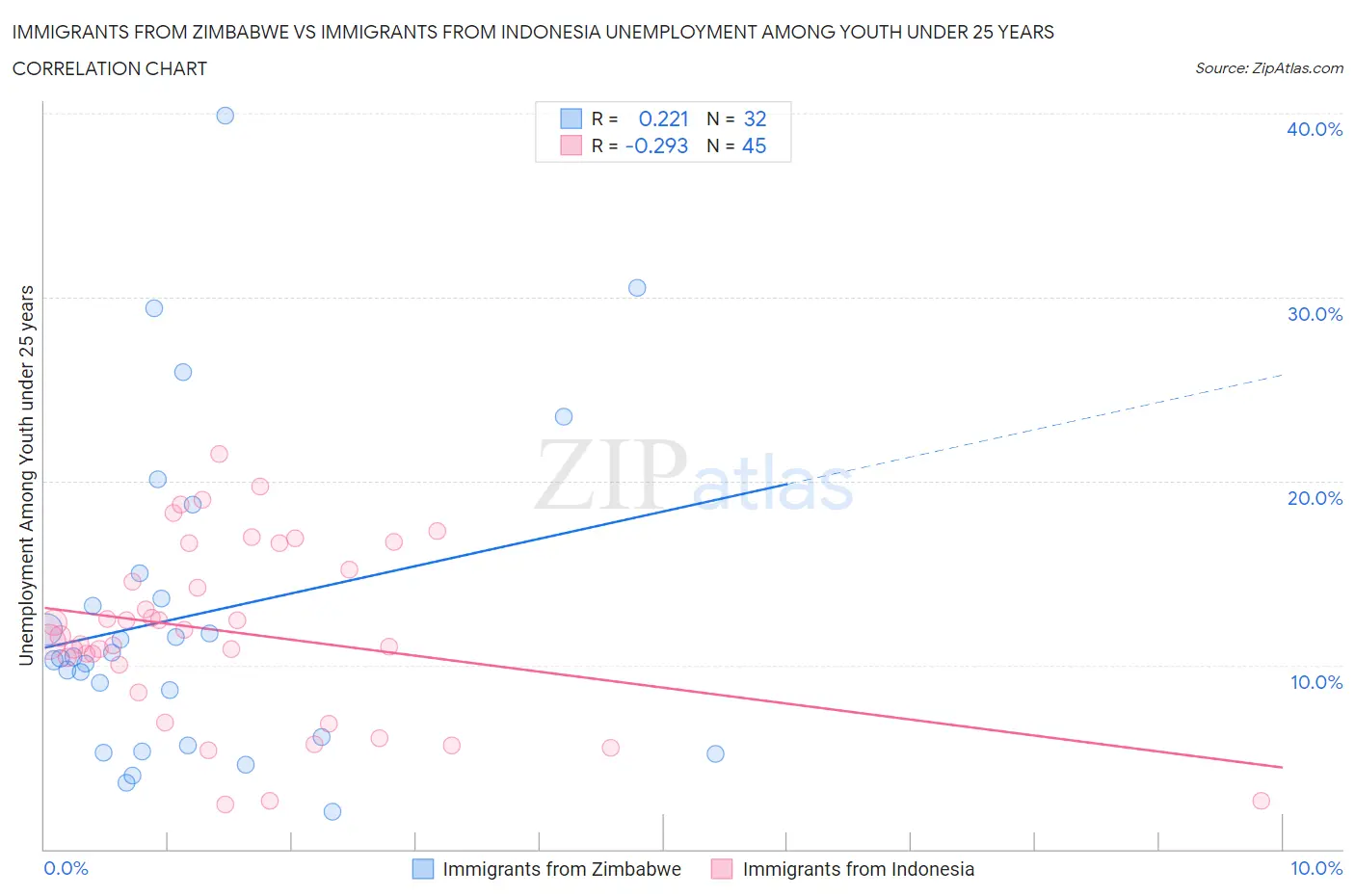 Immigrants from Zimbabwe vs Immigrants from Indonesia Unemployment Among Youth under 25 years