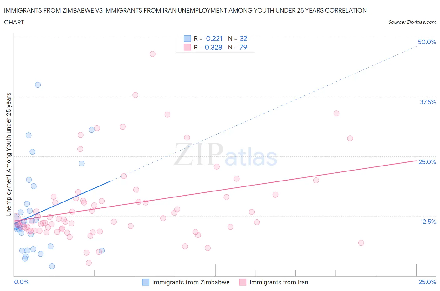 Immigrants from Zimbabwe vs Immigrants from Iran Unemployment Among Youth under 25 years