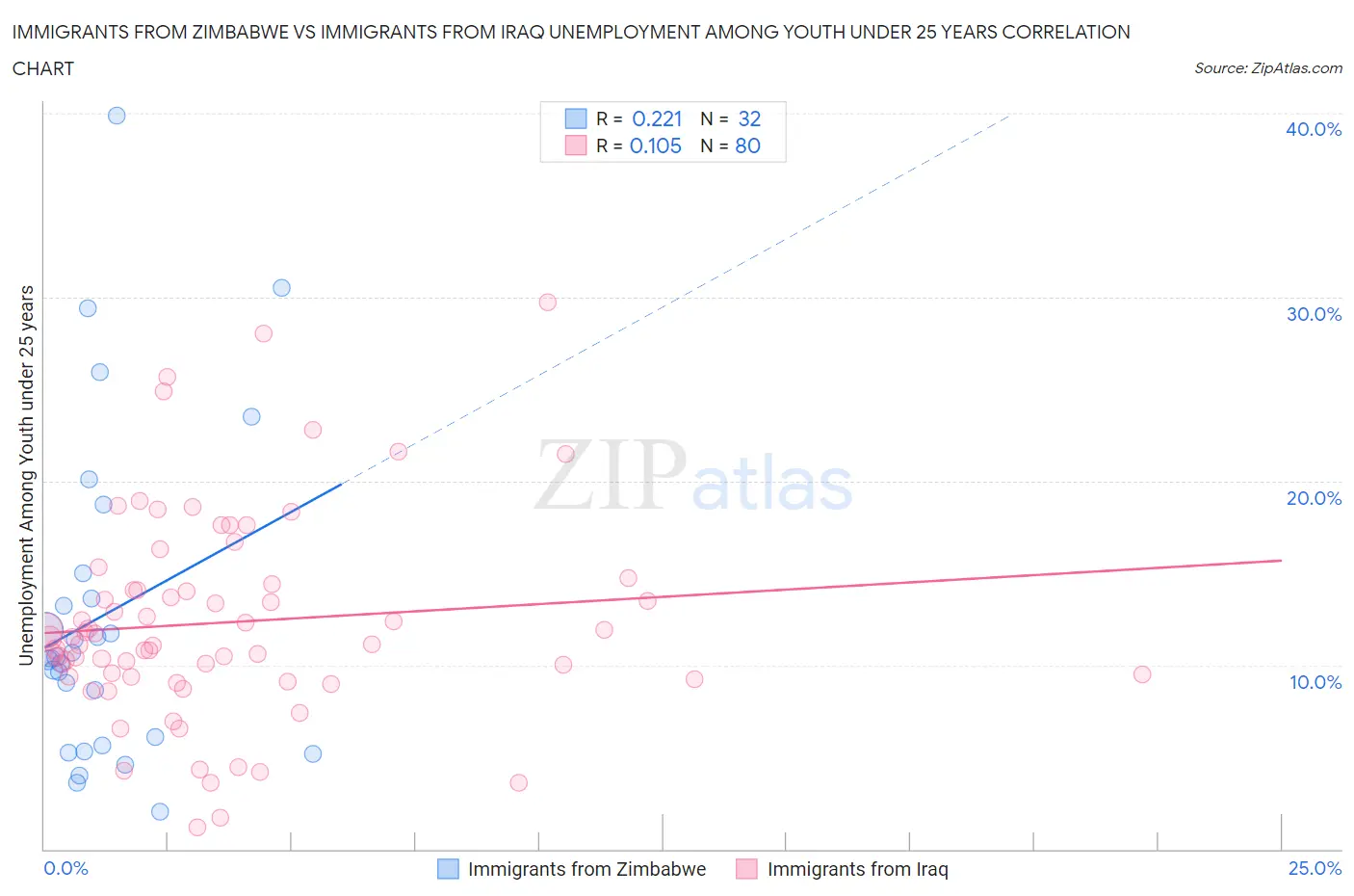 Immigrants from Zimbabwe vs Immigrants from Iraq Unemployment Among Youth under 25 years