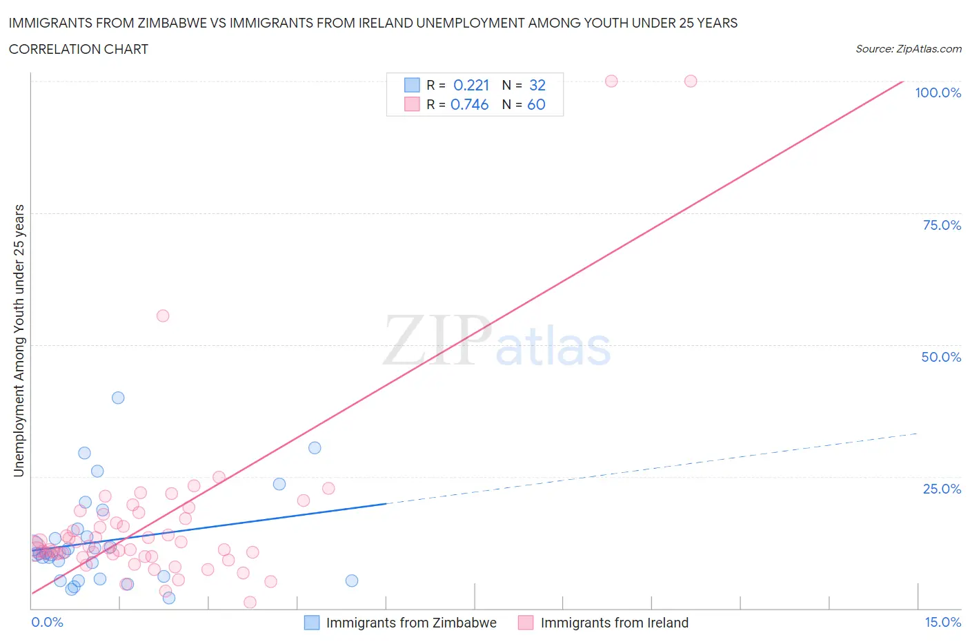 Immigrants from Zimbabwe vs Immigrants from Ireland Unemployment Among Youth under 25 years