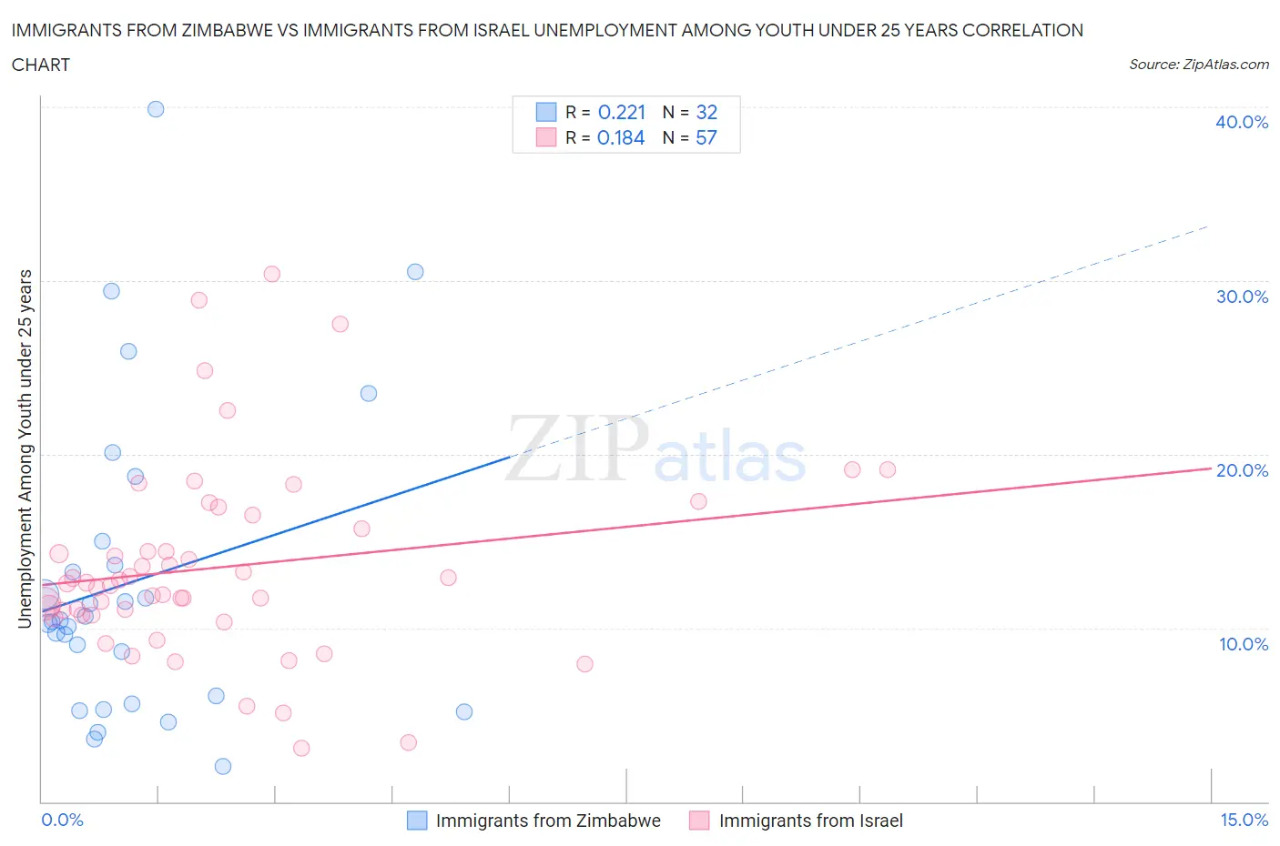 Immigrants from Zimbabwe vs Immigrants from Israel Unemployment Among Youth under 25 years