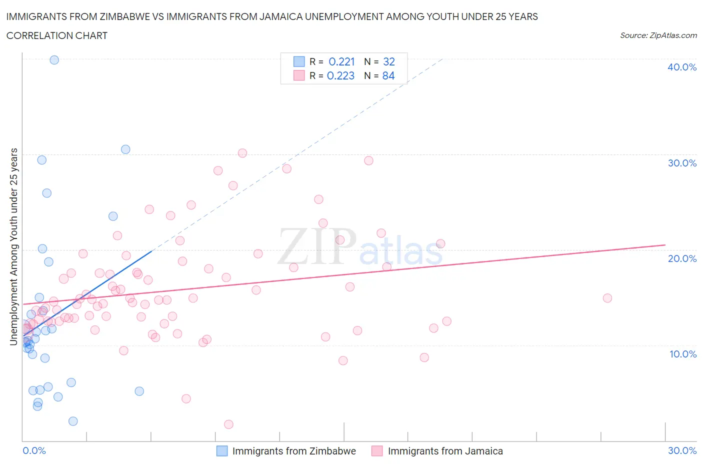Immigrants from Zimbabwe vs Immigrants from Jamaica Unemployment Among Youth under 25 years