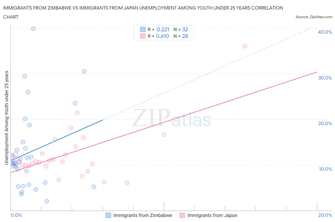 Immigrants from Zimbabwe vs Immigrants from Japan Unemployment Among Youth under 25 years
