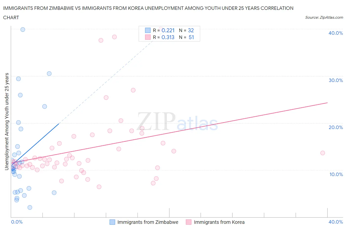 Immigrants from Zimbabwe vs Immigrants from Korea Unemployment Among Youth under 25 years