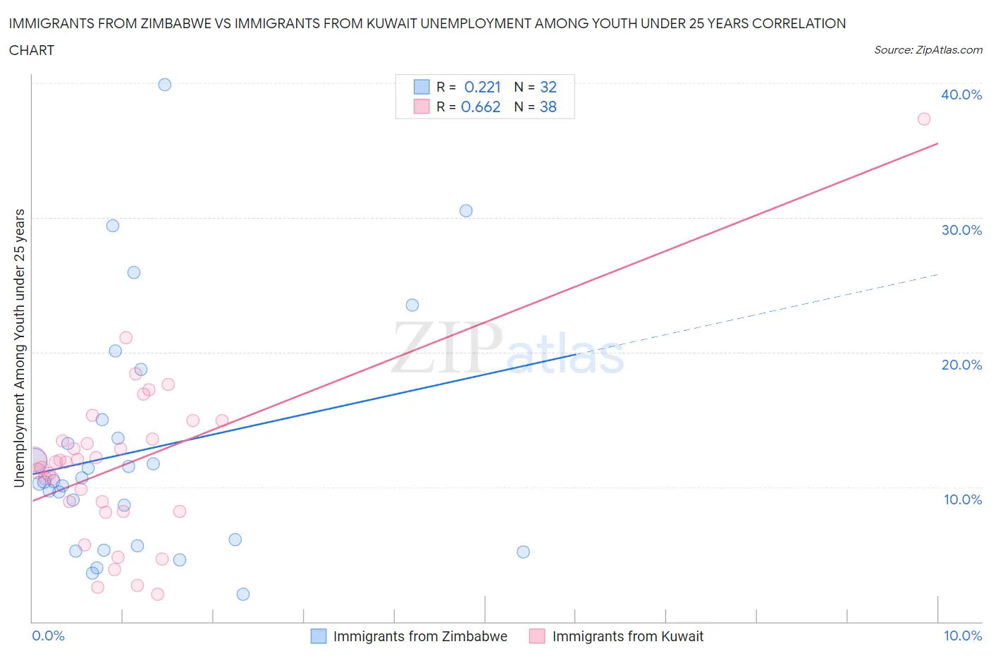Immigrants from Zimbabwe vs Immigrants from Kuwait Unemployment Among Youth under 25 years