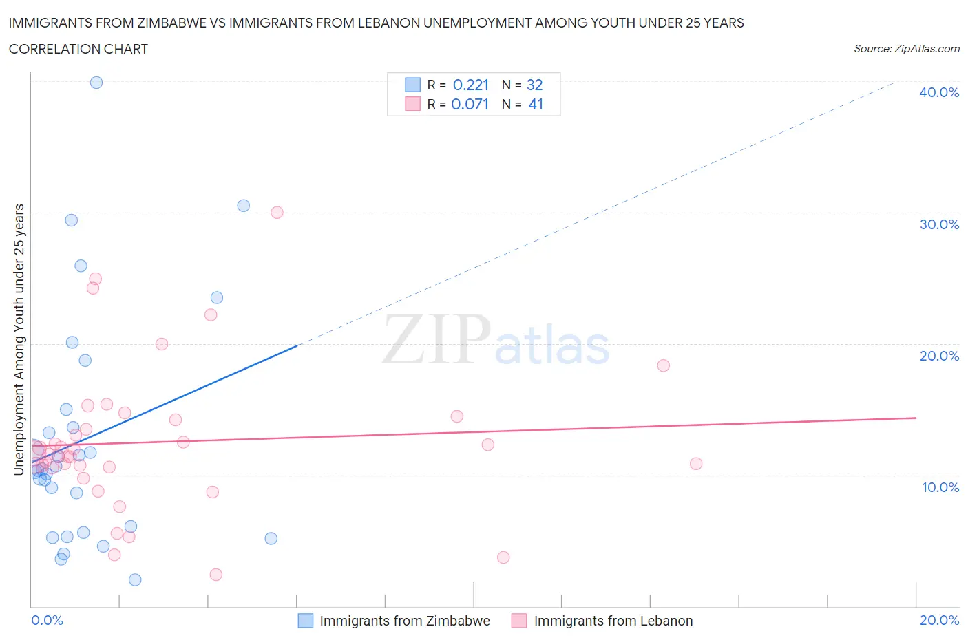 Immigrants from Zimbabwe vs Immigrants from Lebanon Unemployment Among Youth under 25 years