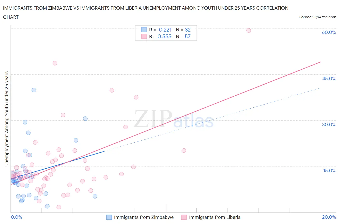 Immigrants from Zimbabwe vs Immigrants from Liberia Unemployment Among Youth under 25 years
