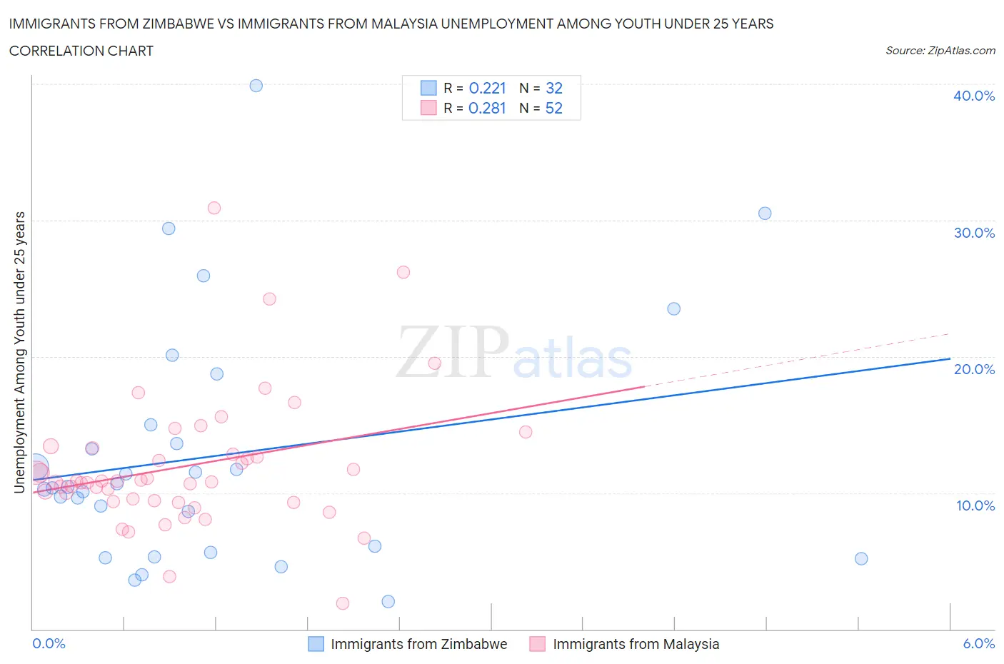 Immigrants from Zimbabwe vs Immigrants from Malaysia Unemployment Among Youth under 25 years