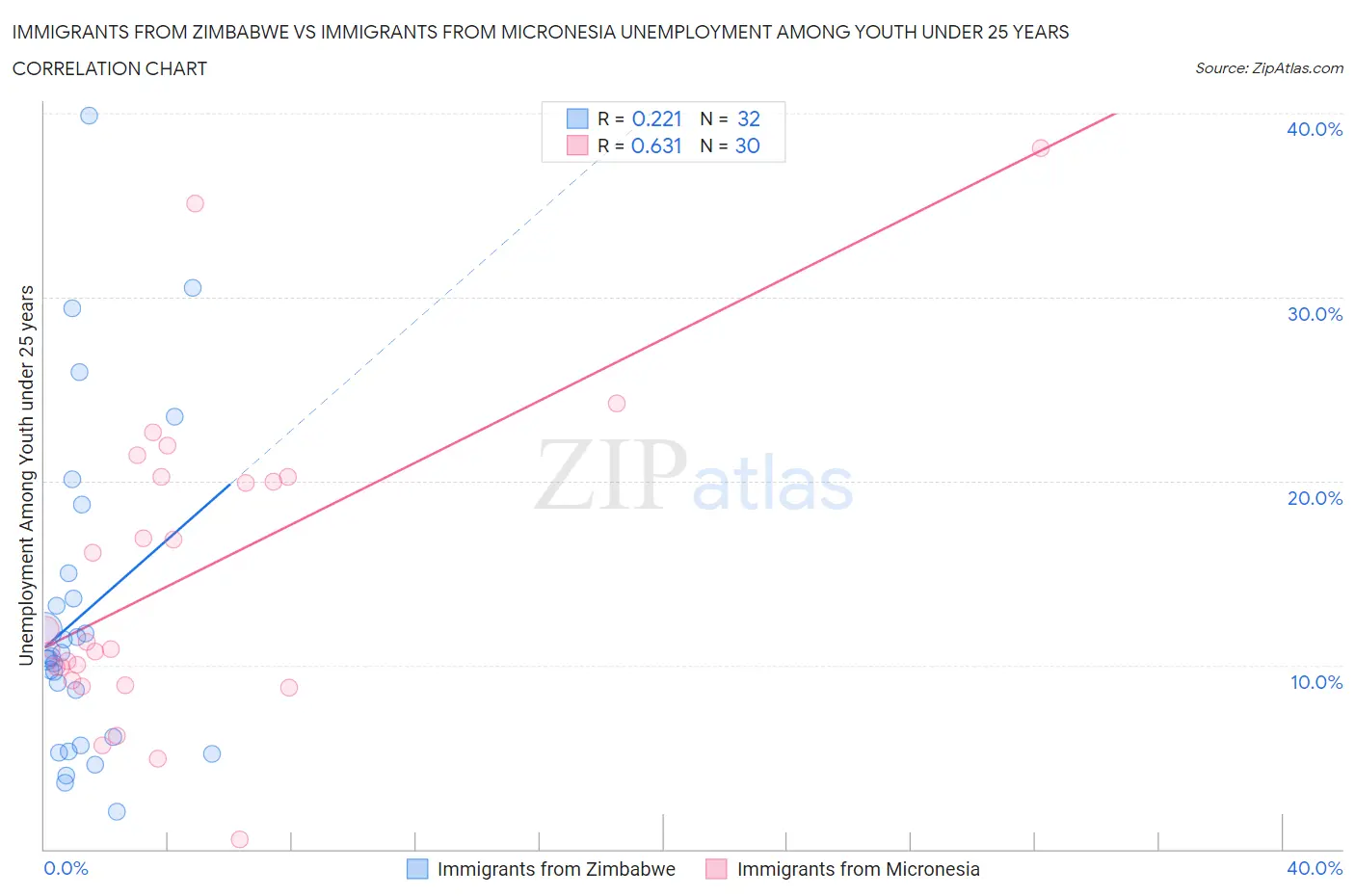 Immigrants from Zimbabwe vs Immigrants from Micronesia Unemployment Among Youth under 25 years