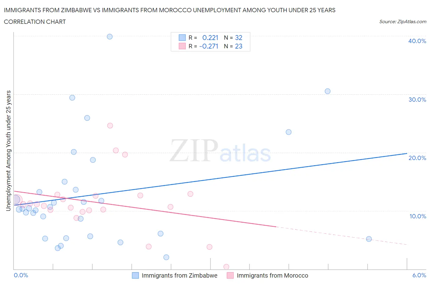 Immigrants from Zimbabwe vs Immigrants from Morocco Unemployment Among Youth under 25 years
