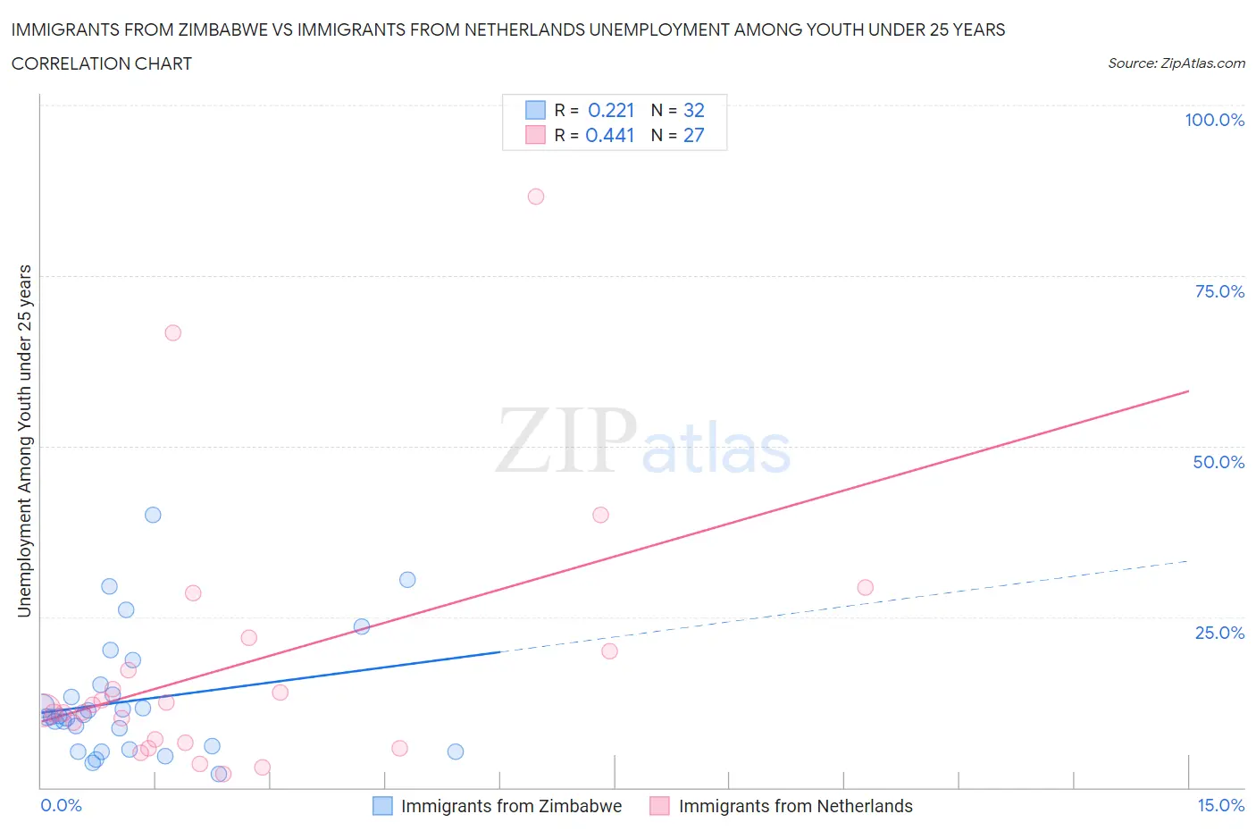 Immigrants from Zimbabwe vs Immigrants from Netherlands Unemployment Among Youth under 25 years