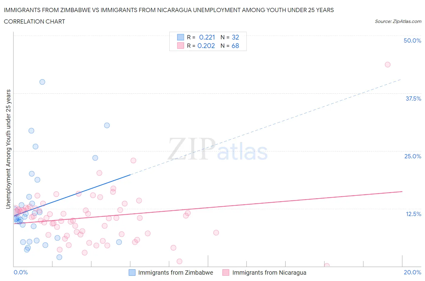 Immigrants from Zimbabwe vs Immigrants from Nicaragua Unemployment Among Youth under 25 years
