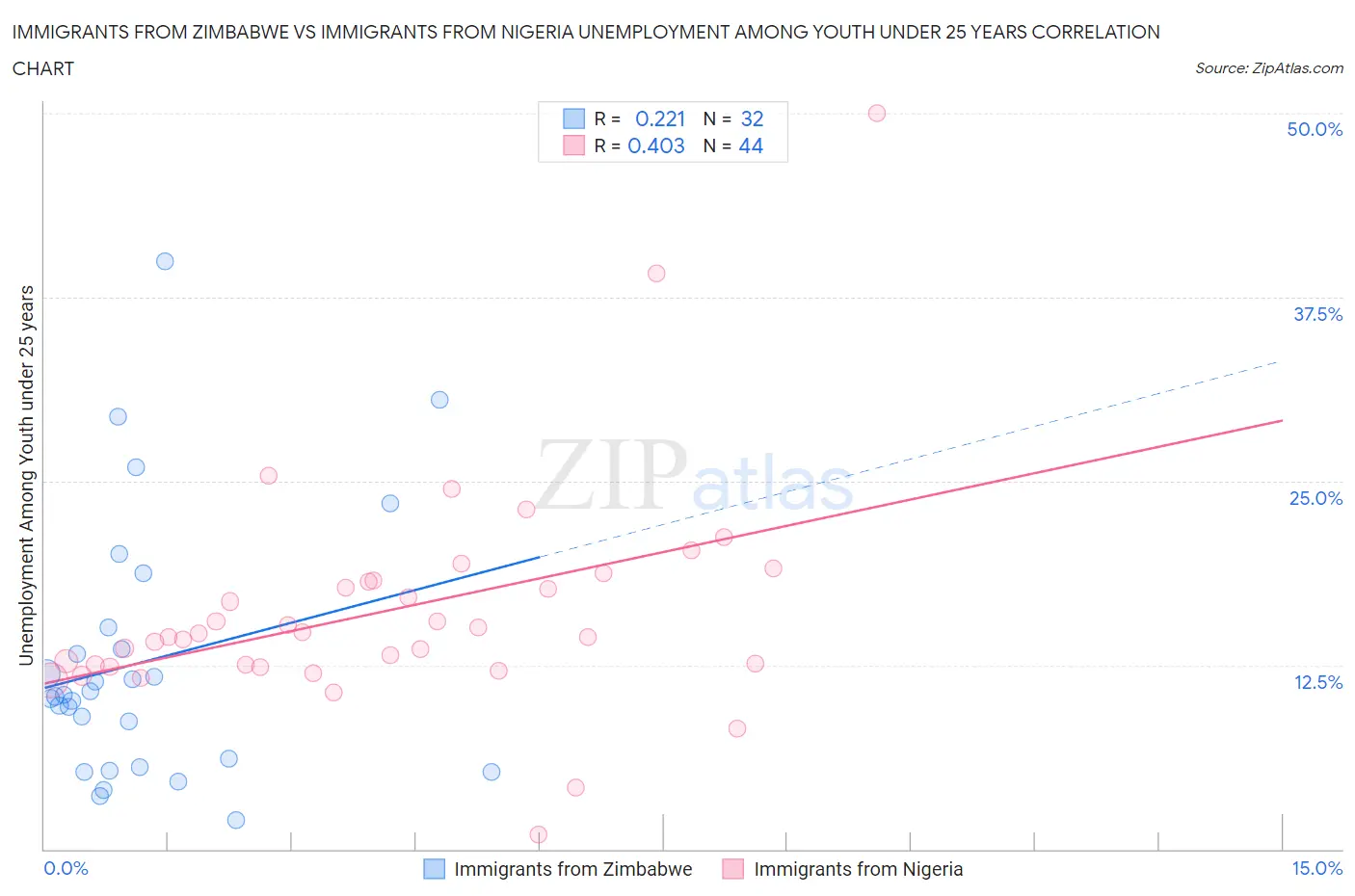 Immigrants from Zimbabwe vs Immigrants from Nigeria Unemployment Among Youth under 25 years