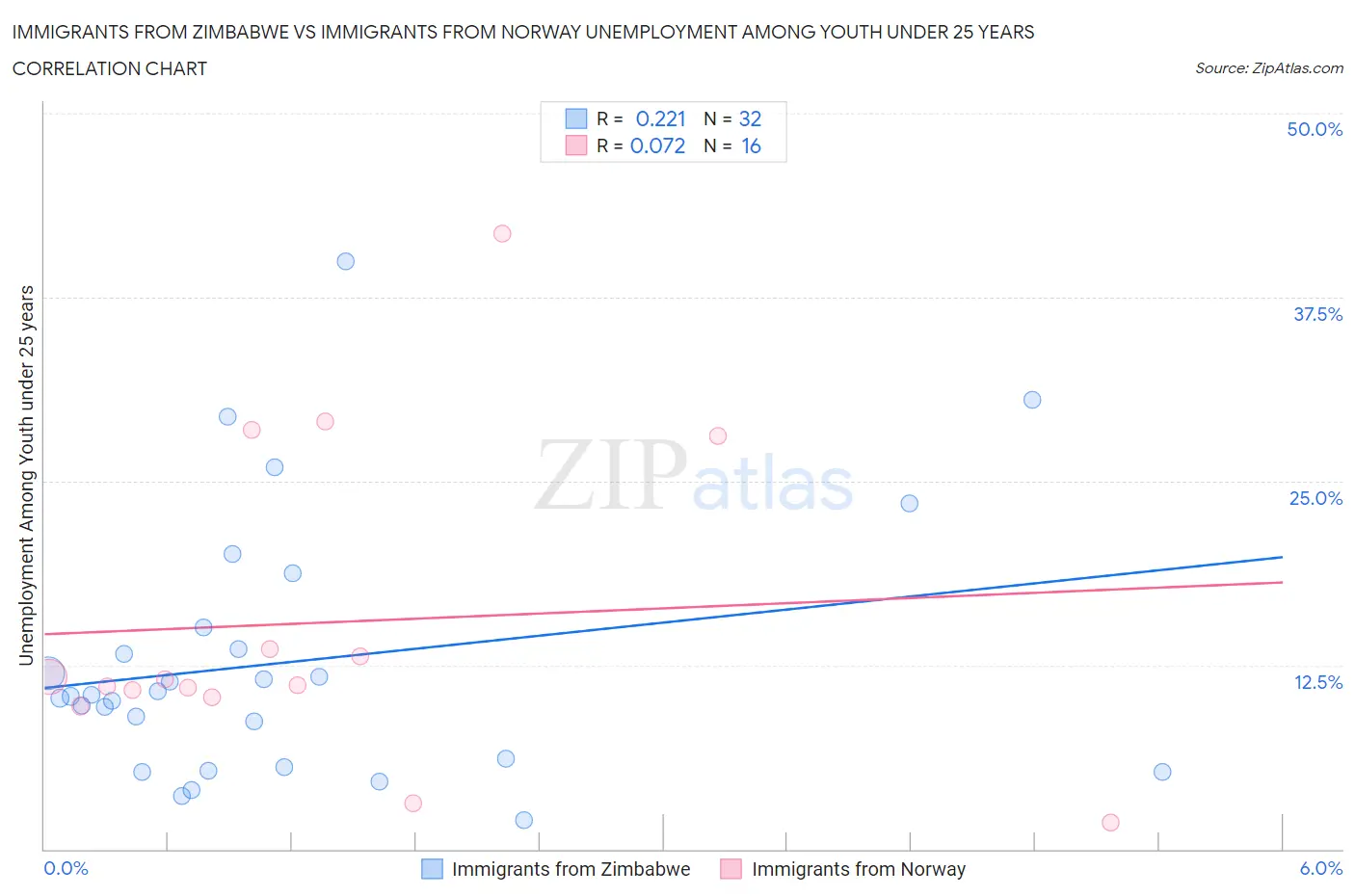 Immigrants from Zimbabwe vs Immigrants from Norway Unemployment Among Youth under 25 years