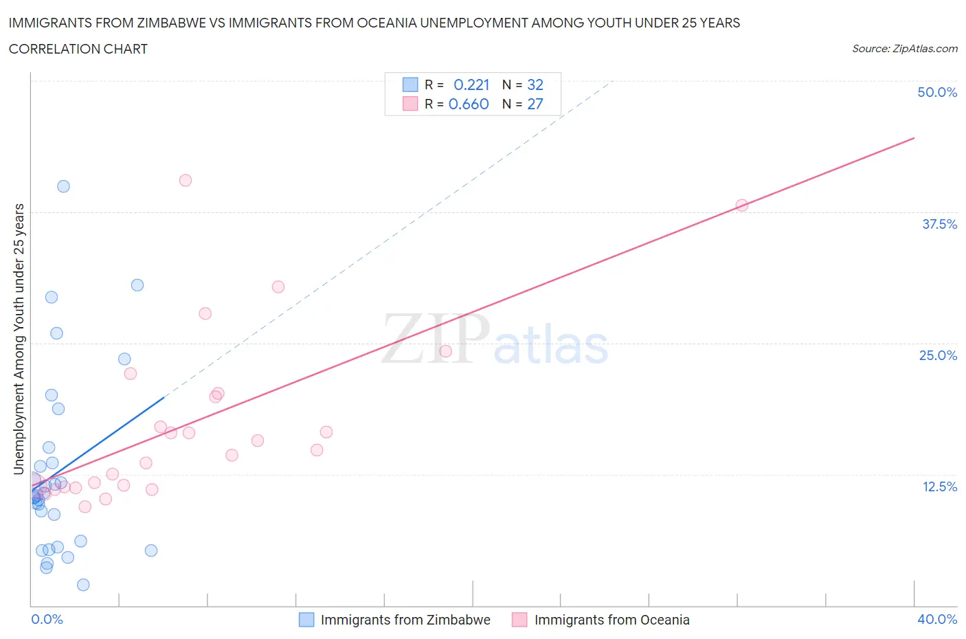 Immigrants from Zimbabwe vs Immigrants from Oceania Unemployment Among Youth under 25 years