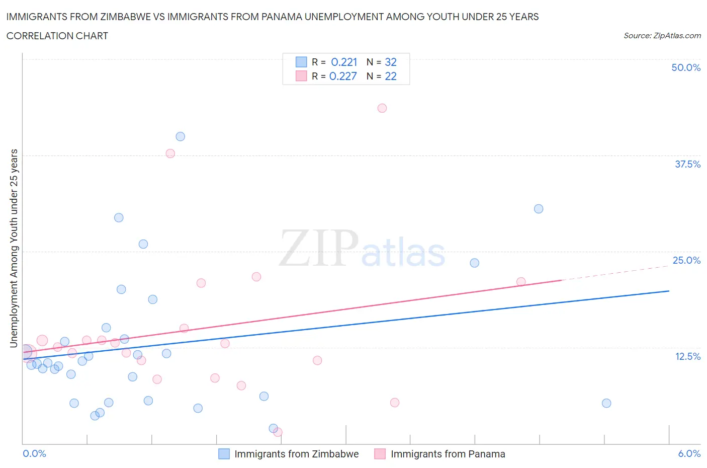 Immigrants from Zimbabwe vs Immigrants from Panama Unemployment Among Youth under 25 years