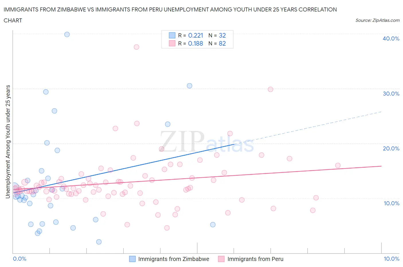 Immigrants from Zimbabwe vs Immigrants from Peru Unemployment Among Youth under 25 years
