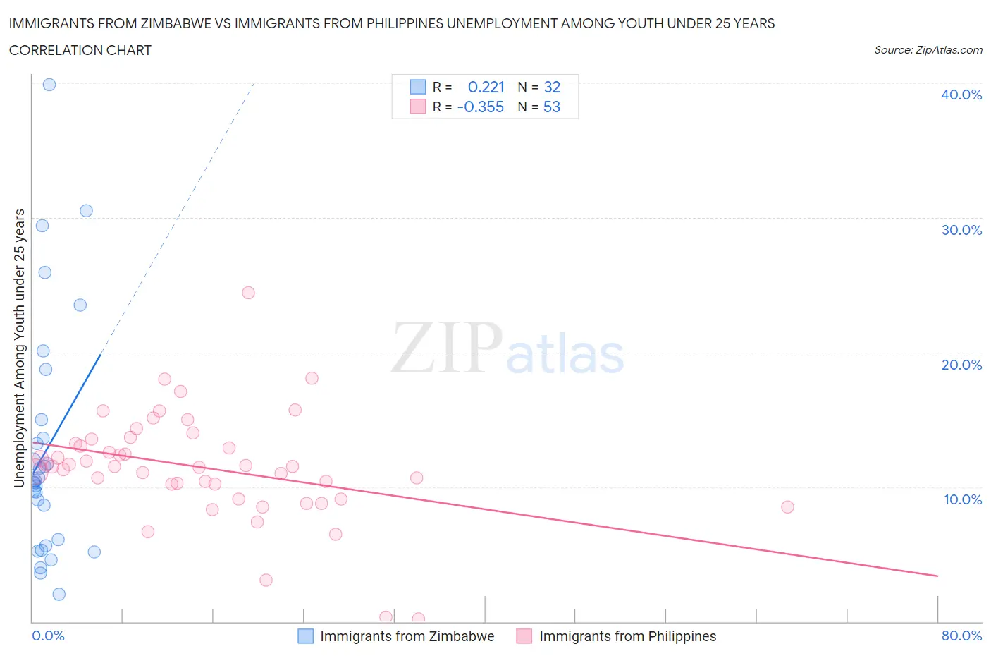 Immigrants from Zimbabwe vs Immigrants from Philippines Unemployment Among Youth under 25 years