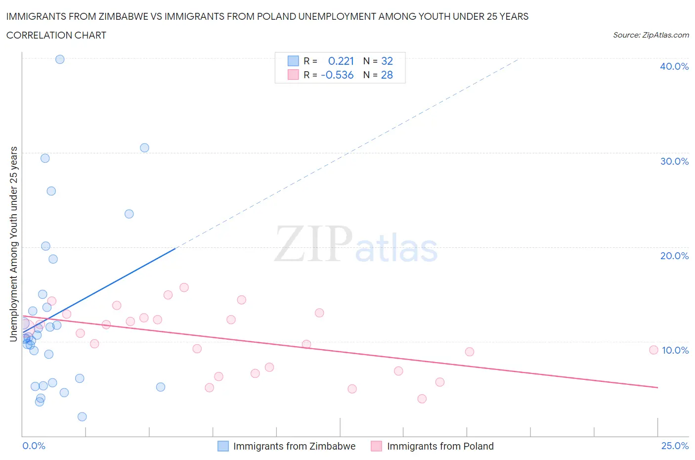 Immigrants from Zimbabwe vs Immigrants from Poland Unemployment Among Youth under 25 years