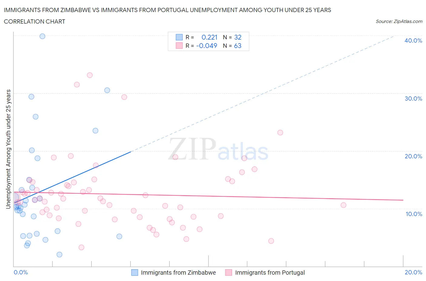 Immigrants from Zimbabwe vs Immigrants from Portugal Unemployment Among Youth under 25 years