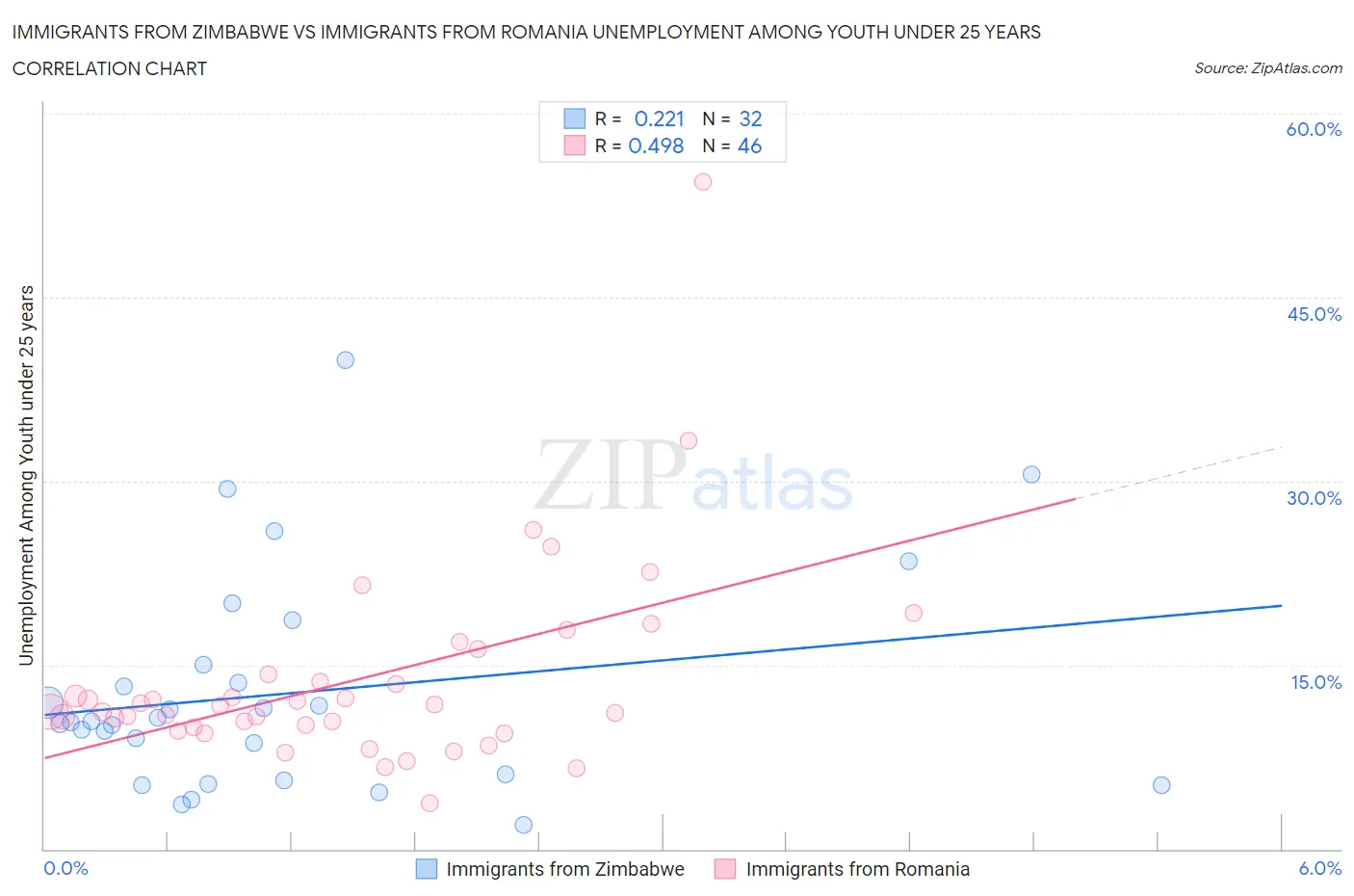 Immigrants from Zimbabwe vs Immigrants from Romania Unemployment Among Youth under 25 years