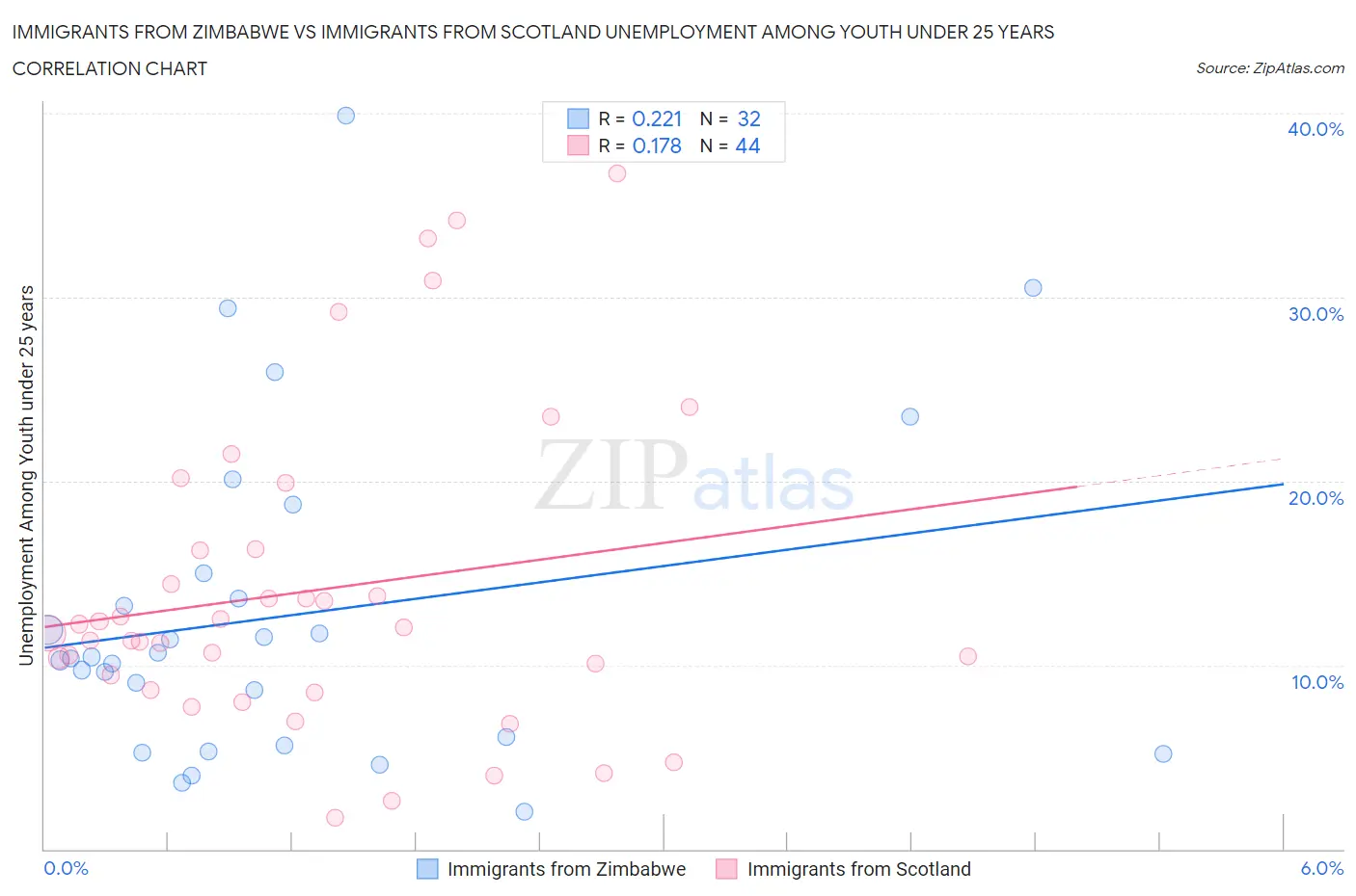 Immigrants from Zimbabwe vs Immigrants from Scotland Unemployment Among Youth under 25 years