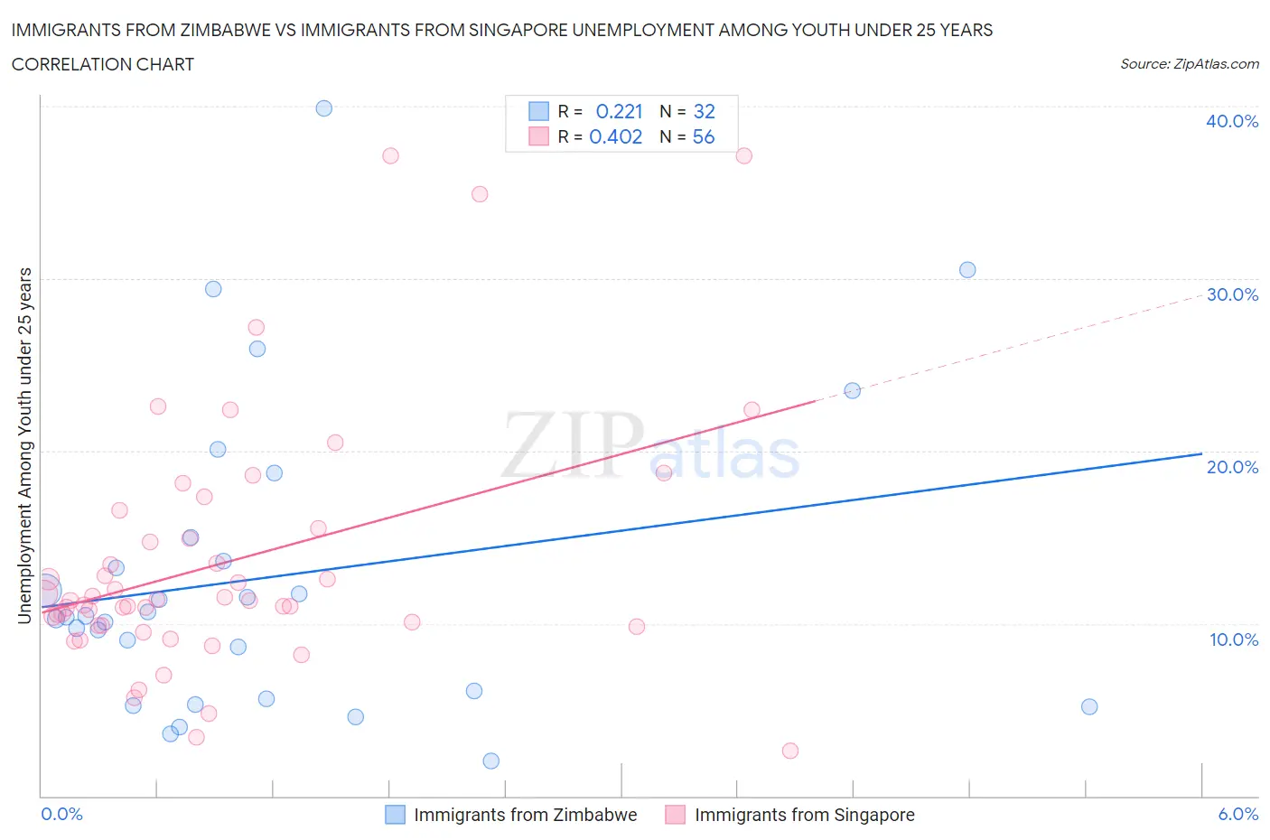 Immigrants from Zimbabwe vs Immigrants from Singapore Unemployment Among Youth under 25 years