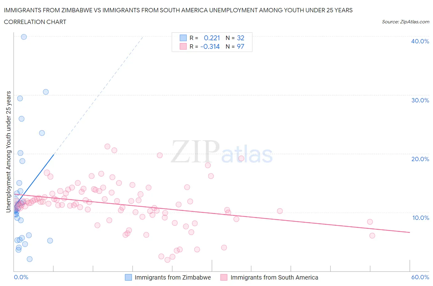 Immigrants from Zimbabwe vs Immigrants from South America Unemployment Among Youth under 25 years