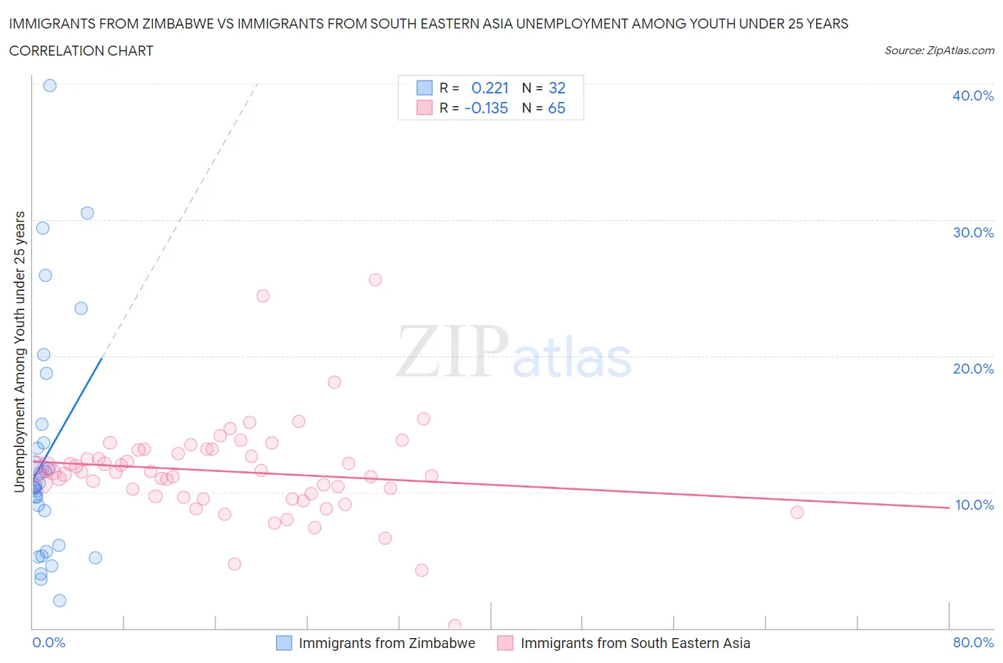 Immigrants from Zimbabwe vs Immigrants from South Eastern Asia Unemployment Among Youth under 25 years