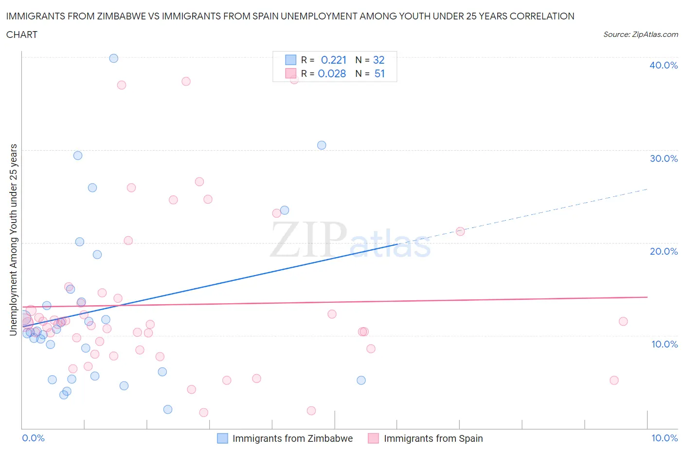 Immigrants from Zimbabwe vs Immigrants from Spain Unemployment Among Youth under 25 years