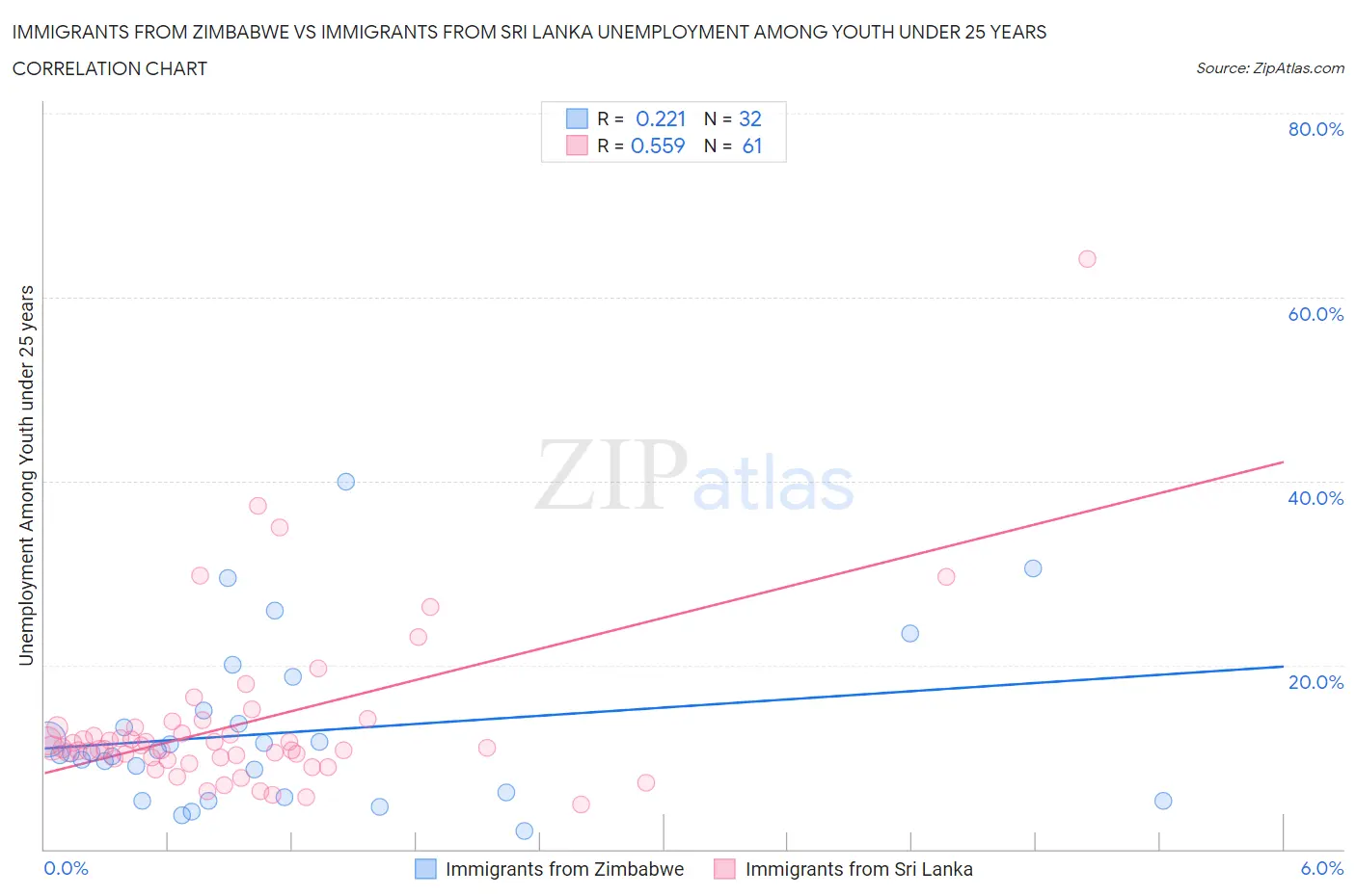 Immigrants from Zimbabwe vs Immigrants from Sri Lanka Unemployment Among Youth under 25 years