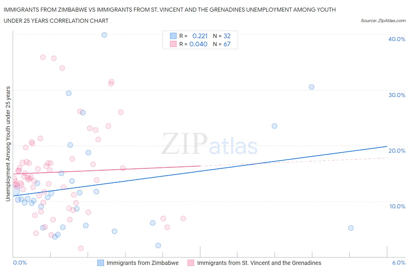 Immigrants from Zimbabwe vs Immigrants from St. Vincent and the Grenadines Unemployment Among Youth under 25 years