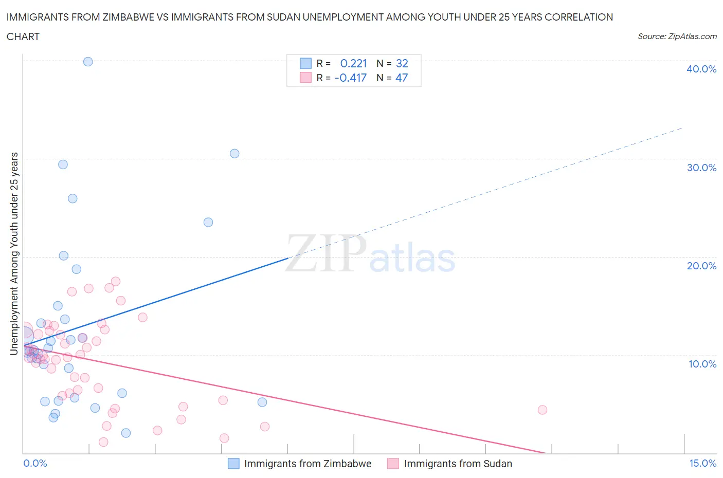 Immigrants from Zimbabwe vs Immigrants from Sudan Unemployment Among Youth under 25 years