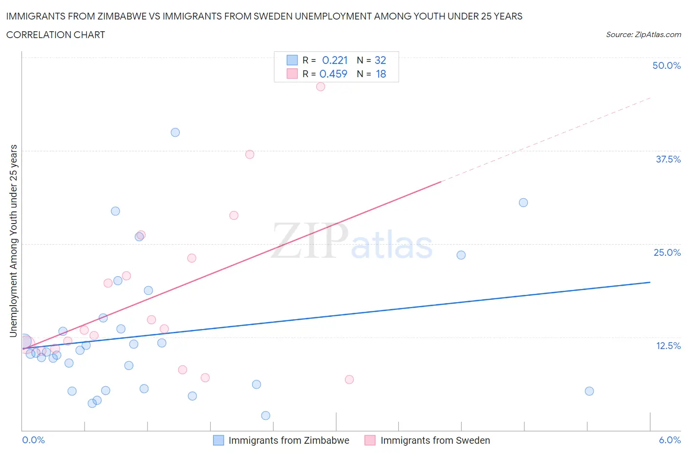 Immigrants from Zimbabwe vs Immigrants from Sweden Unemployment Among Youth under 25 years