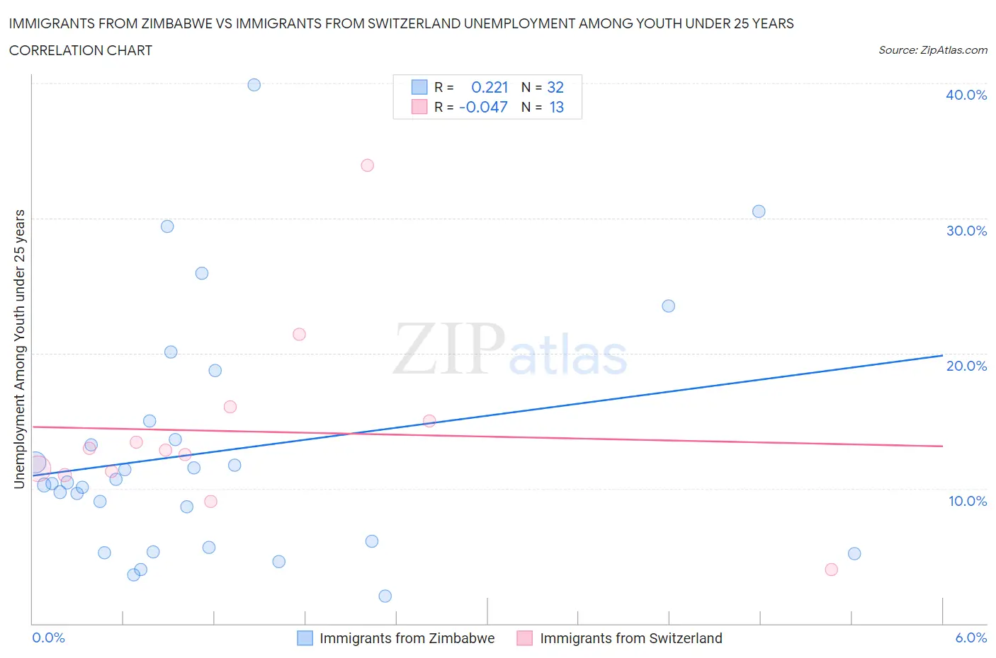Immigrants from Zimbabwe vs Immigrants from Switzerland Unemployment Among Youth under 25 years