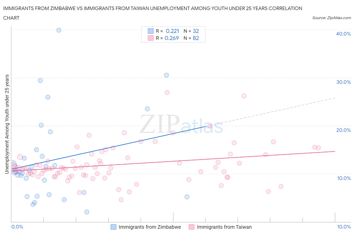 Immigrants from Zimbabwe vs Immigrants from Taiwan Unemployment Among Youth under 25 years