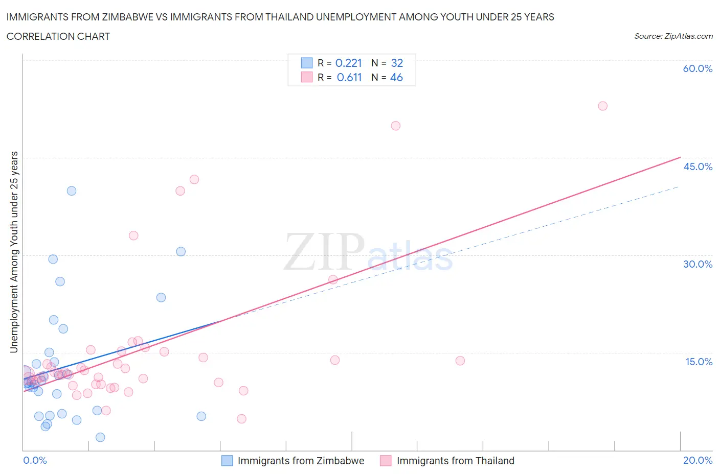 Immigrants from Zimbabwe vs Immigrants from Thailand Unemployment Among Youth under 25 years