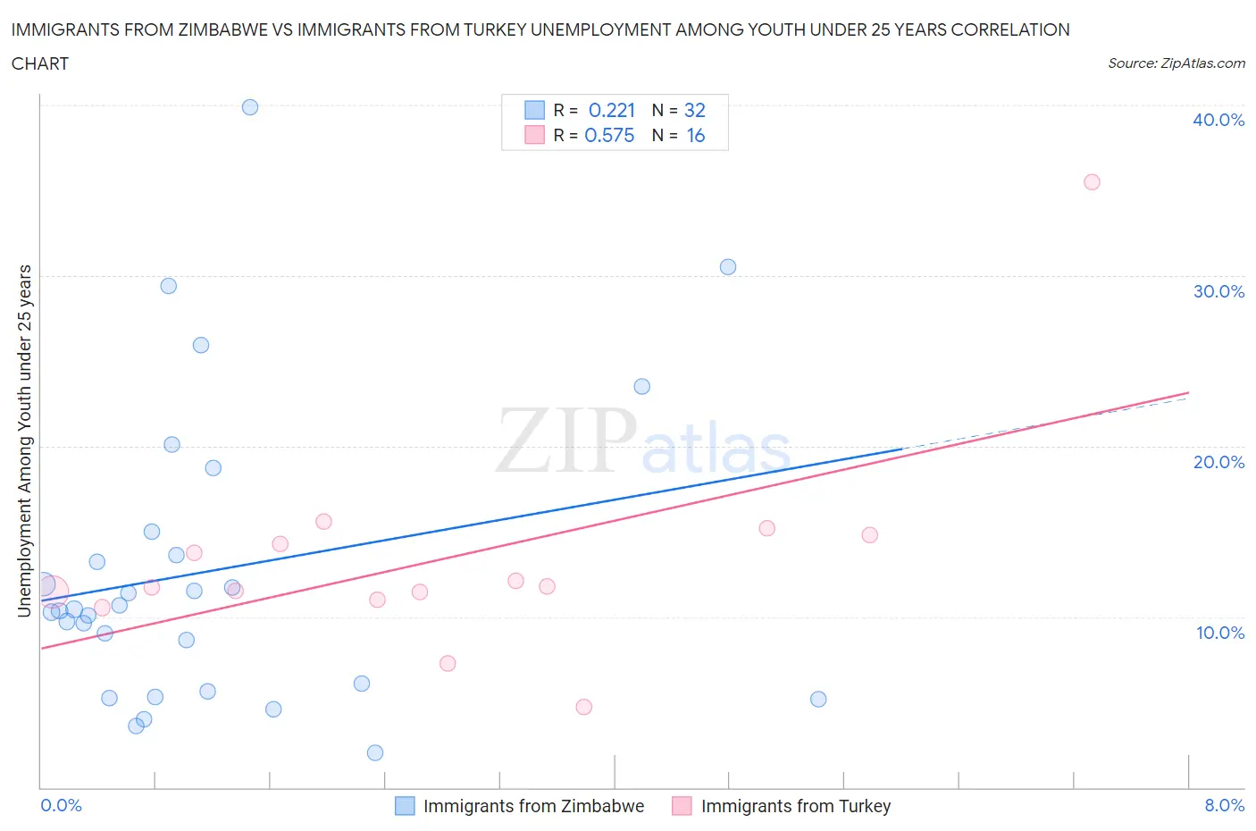 Immigrants from Zimbabwe vs Immigrants from Turkey Unemployment Among Youth under 25 years
