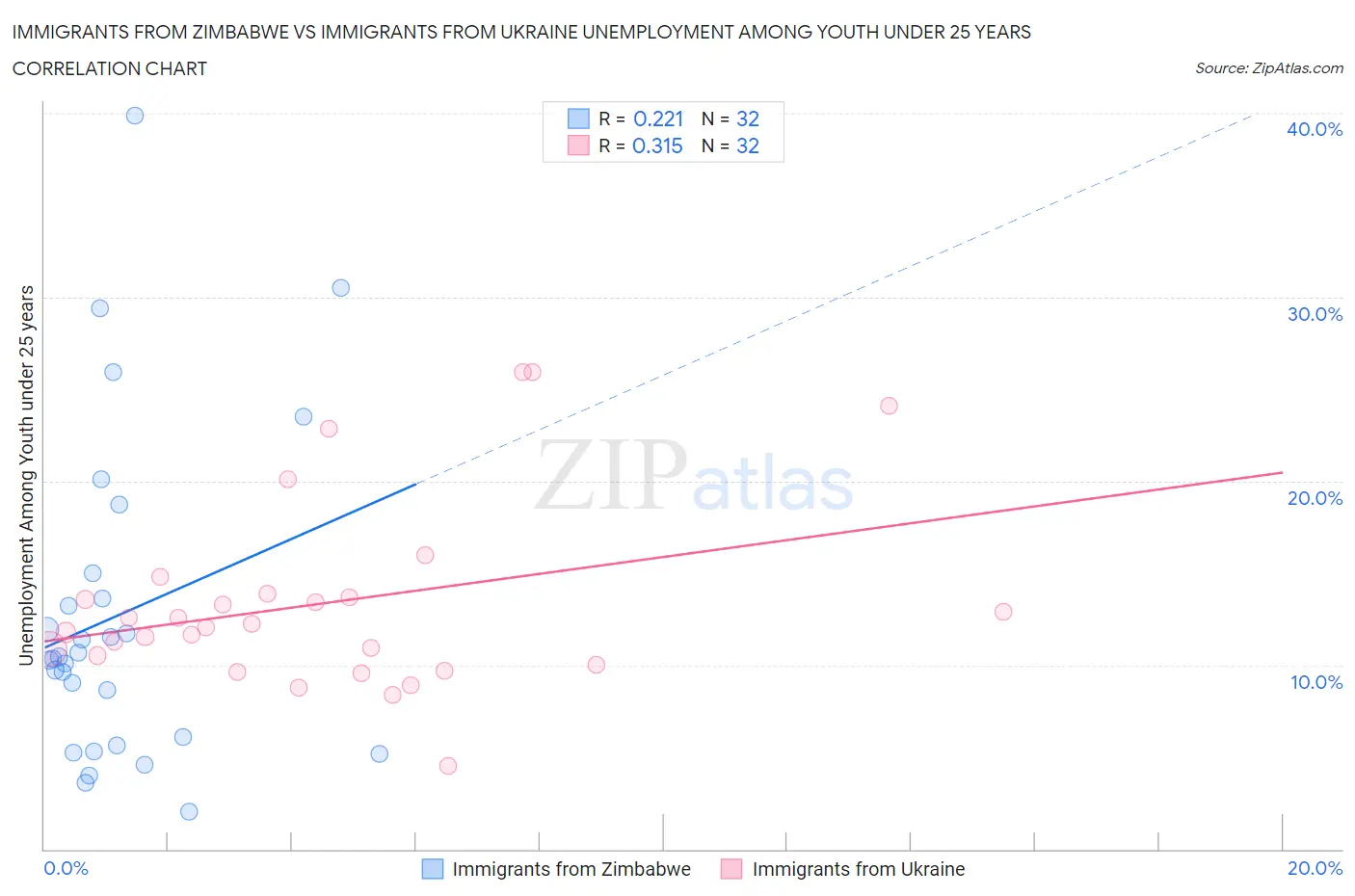 Immigrants from Zimbabwe vs Immigrants from Ukraine Unemployment Among Youth under 25 years