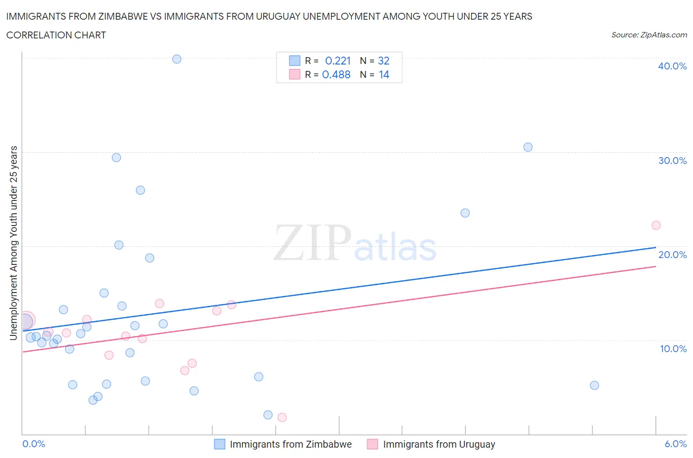 Immigrants from Zimbabwe vs Immigrants from Uruguay Unemployment Among Youth under 25 years