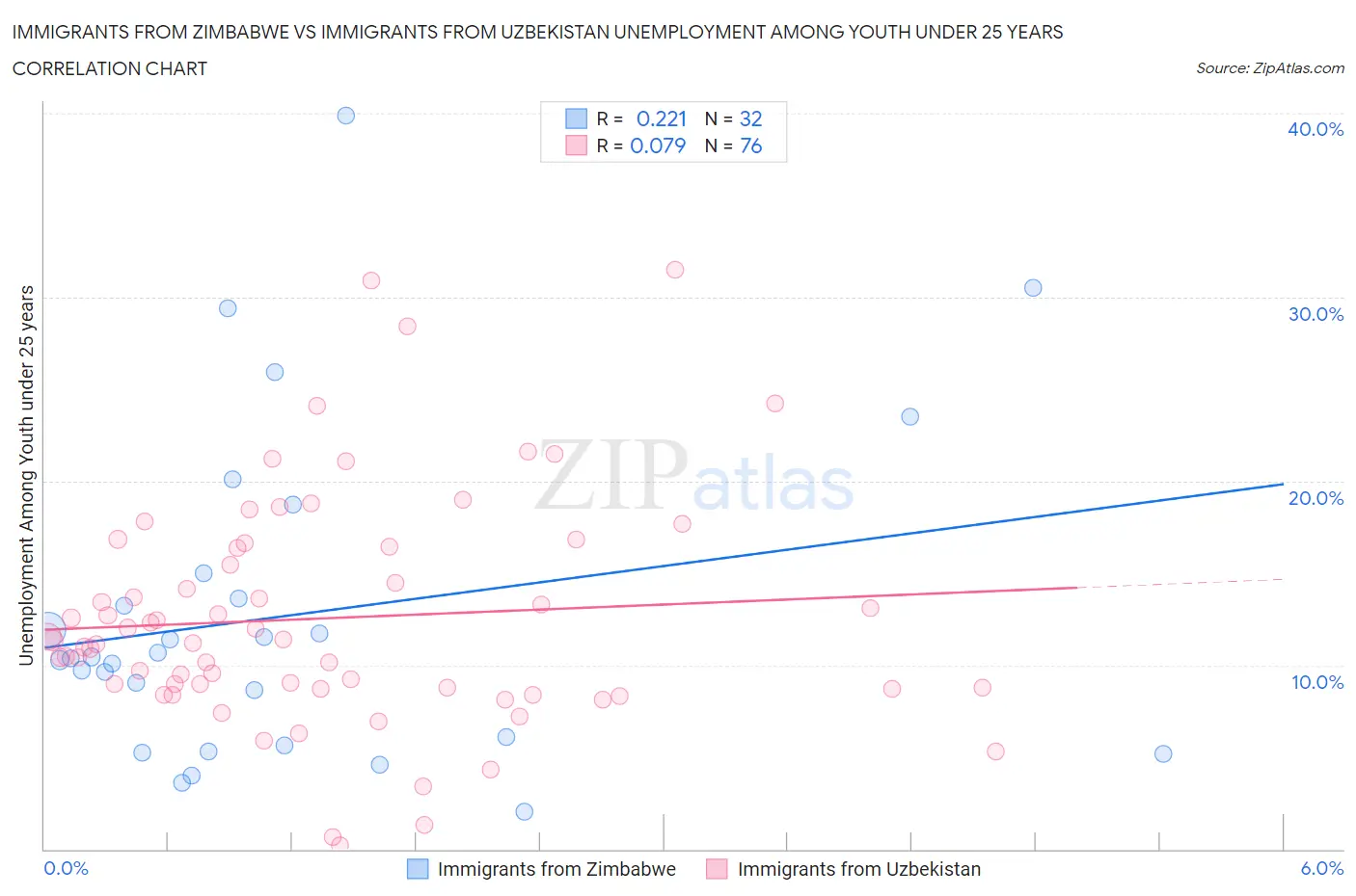 Immigrants from Zimbabwe vs Immigrants from Uzbekistan Unemployment Among Youth under 25 years