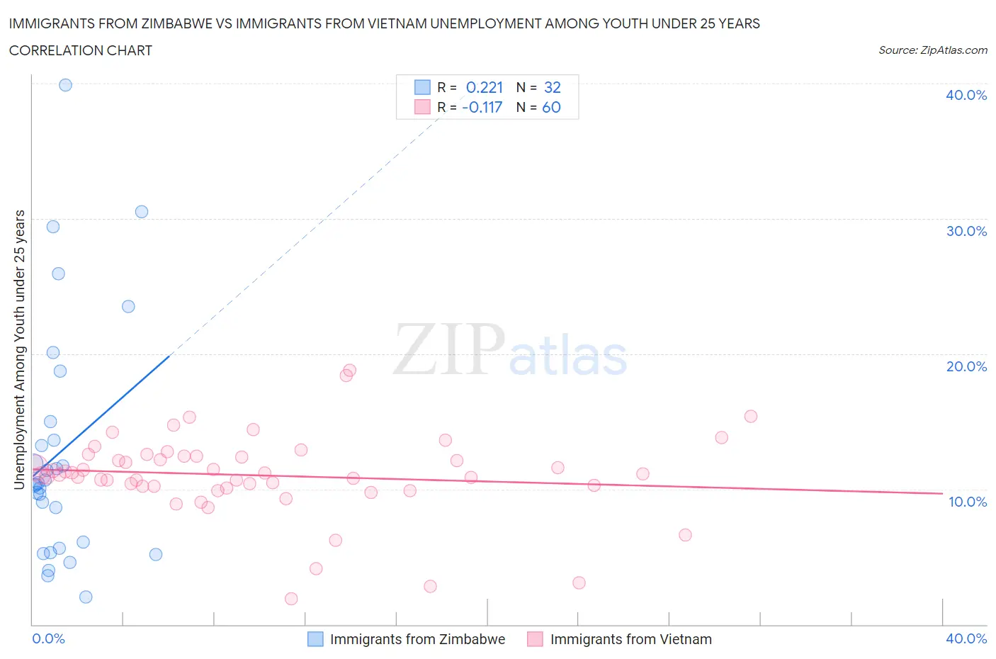 Immigrants from Zimbabwe vs Immigrants from Vietnam Unemployment Among Youth under 25 years