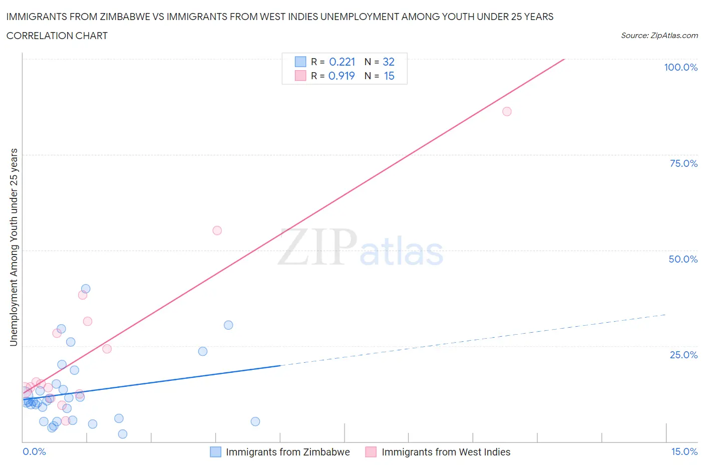 Immigrants from Zimbabwe vs Immigrants from West Indies Unemployment Among Youth under 25 years