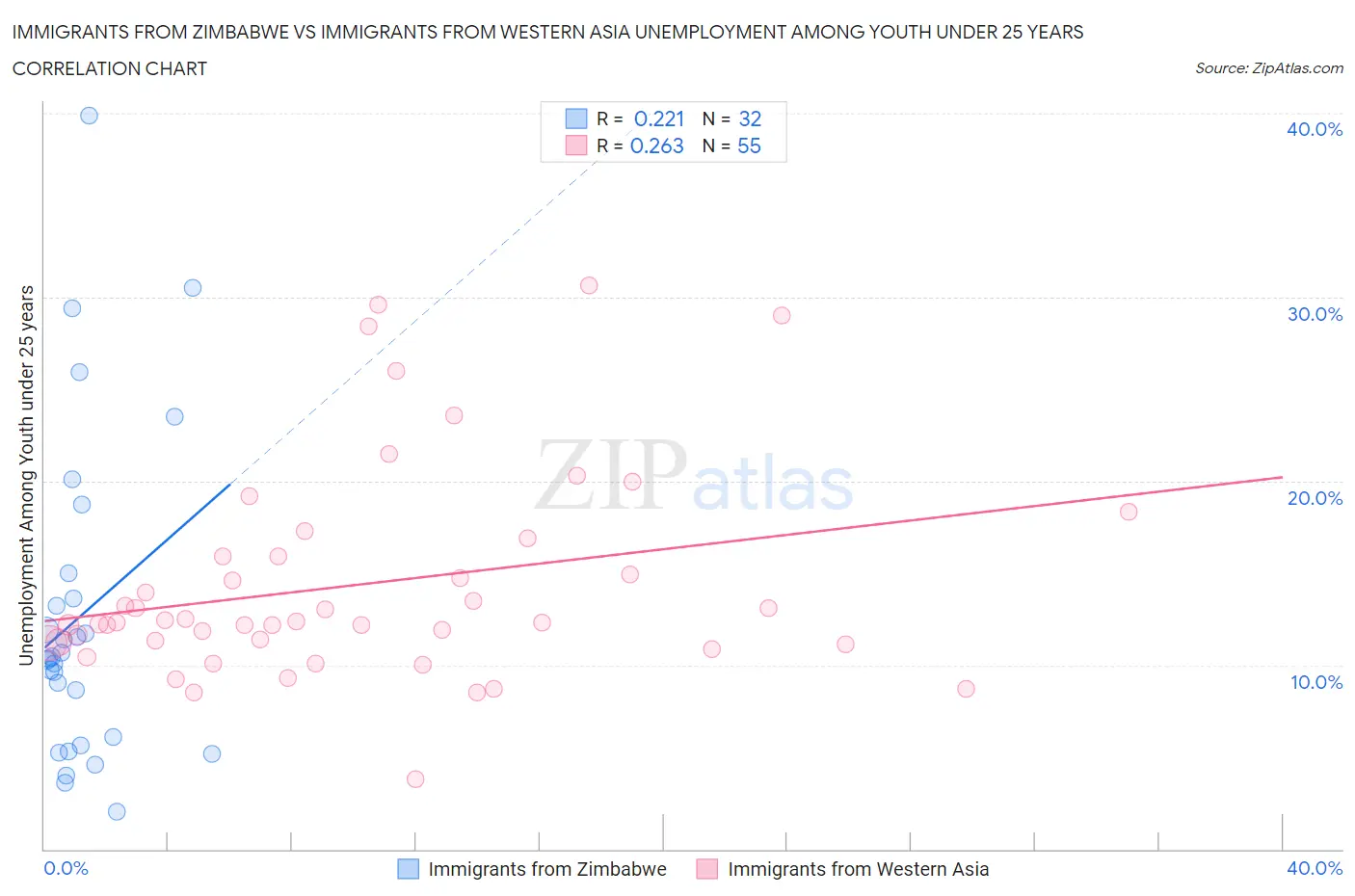 Immigrants from Zimbabwe vs Immigrants from Western Asia Unemployment Among Youth under 25 years